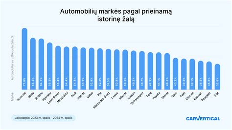 Statistika: automobilių markės pagal istorinę žalą