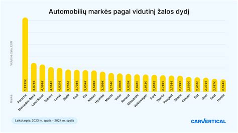 Statistika: automobilių markės pagal vidutinį žalos dydį