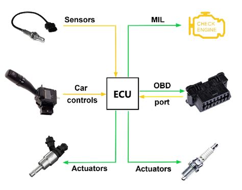 Schema kaip veikia OBD sistema automobilyje
