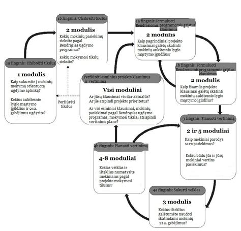 Transporto mazgų planavimo schema