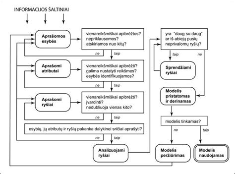 Schema su duomenų bazės struktūra