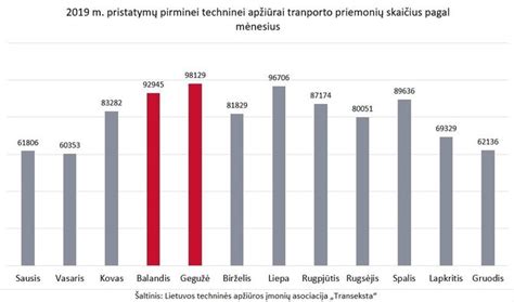 Sąrašas punktų, kuriuos reikia patikrinti prieš techninę apžiūrą