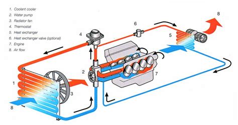 Diagrama, vaizduojanti automobilio aušinimo sistemos veikimą
