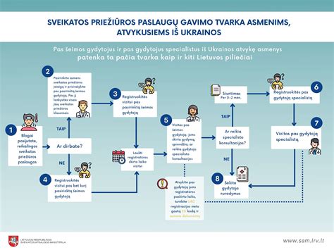 Išankstinės registracijos procesas