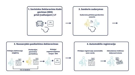 Schema, iliustruojanti transporto priemonės nuosavybės pasikeitimo deklaravimo ir registracijos procesą