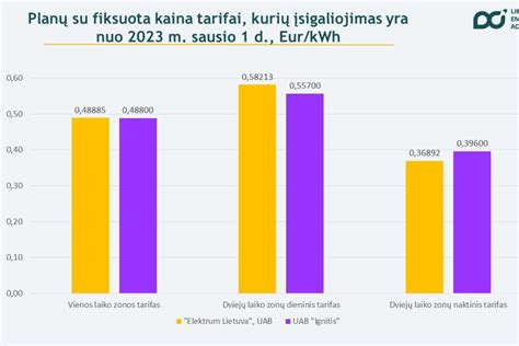 infografika su kainų palyginimu ar vidutine kaina