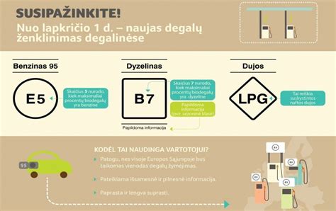 Nauja degalų žymėjimo sistema Lietuvoje