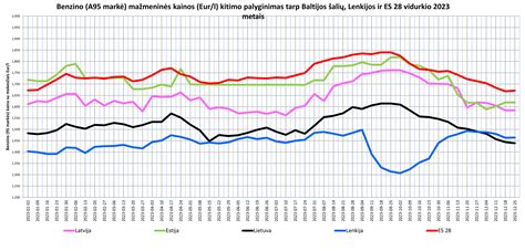 Kuro kainų palyginimas Europoje