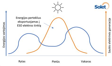 namų ūkis su saulės elektrine ir kaupimo baterija schema