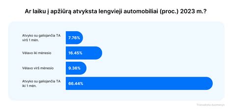 Statistika: techninę apžiūrą iš pirmo karto išlaikė tik 54,1% lengvųjų automobilių