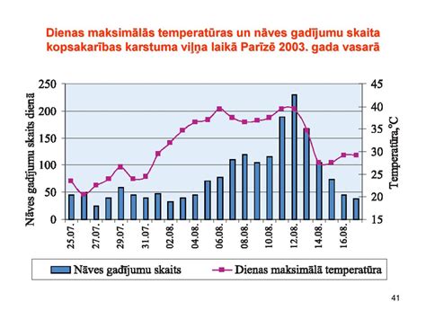 Grafikas, rodantis skirtingų dyzelino rūšių užšalimo temperatūras
