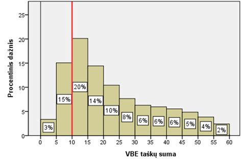 Grafikas su padangų testų rezultatais