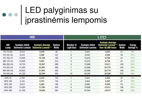 Palyginimas: Kaitrinė ir LED lemputės numerio apšvietimui