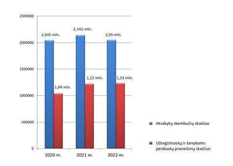 Statistika apie melagingus skambučius pagalbos tarnyboms