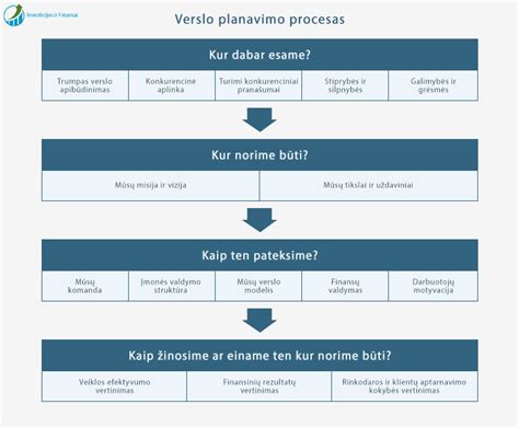 verslo steigimo proceso schema