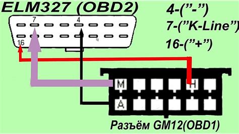 Schema, iliustruojanti OBD sistemos veikimą automobilyje