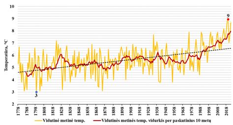 Grafikas, rodantis padangų slėgio kitimą priklausomai nuo temperatūros