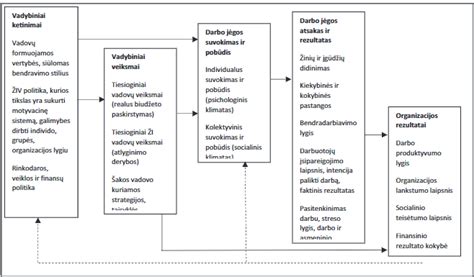 Schematinis valiklio naudojimo procesas