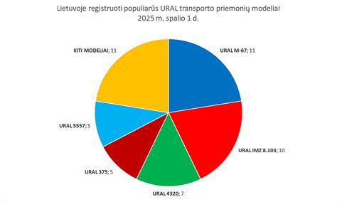 Neapdraustų transporto priemonių statistika