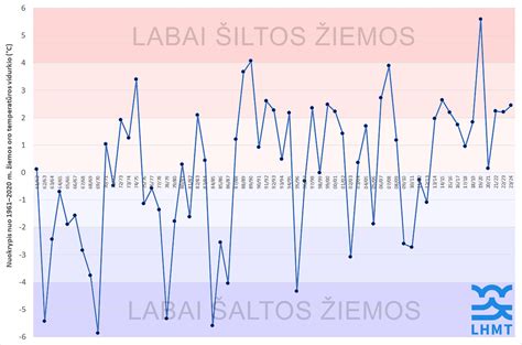 temperatūros kontrolės grafikas