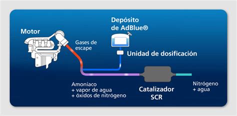 Infografika: Kaip veikia SCR sistema su AdBlue