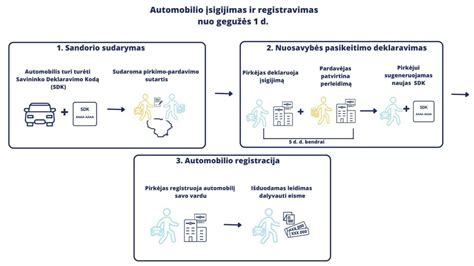 Transporto priemonių apskaitos informacinė sistema