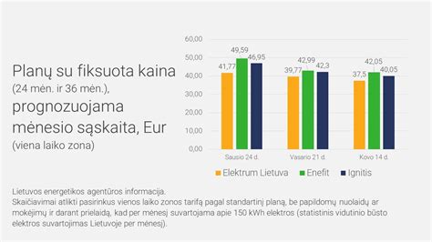 Kuro sąnaudų palyginimo grafikas