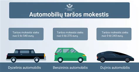 Grafikas apie automobilių taršos mokesčio dinamiką Lietuvoje
