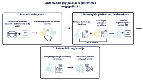 Infografika apie naują transporto priemonių savininkų sistemą