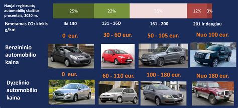Infografika apie automobilio taršos mokesčio skaičiavimą Lietuvoje