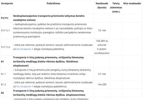 Statistika apie KET pažeidimus
