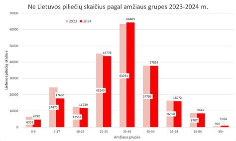 Nemokamų atostogų statistika Lietuvoje
