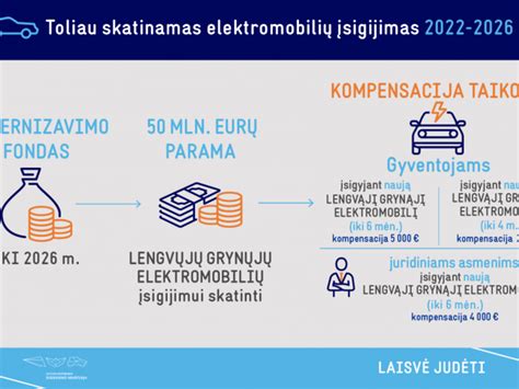 Valstybinės paramos elektromobilių įsigijimui dydžiai