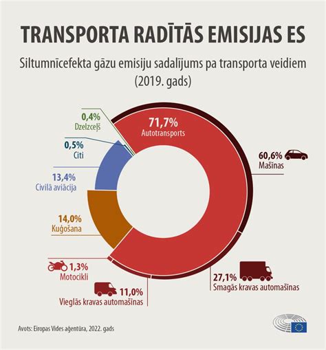 Infografika apie CO2 emisijas iš transporto priemonių