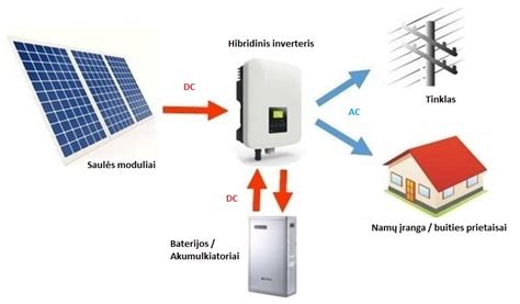 schemą, kaip veikia inverterio technologija
