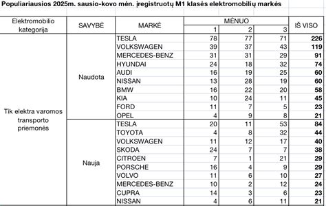 Naujų automobilių registracijų Lietuvoje pasiskirstymas pagal markes