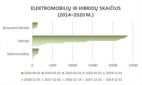 Hibridinių ir elektromobilių pardavimų dinamika Lietuvoje