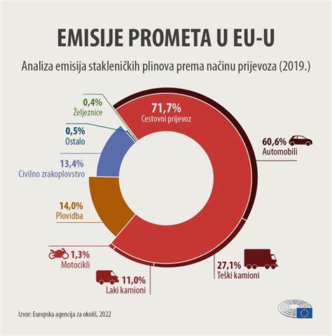 Infografika: CO2 emisija pagal transporto priemonių tipą