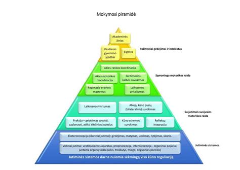 Mokymosi piramidė