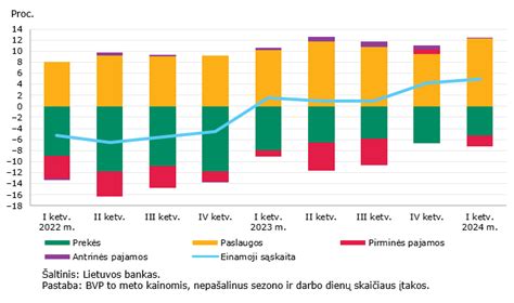 Statistikos departamento duomenys apie BVP
