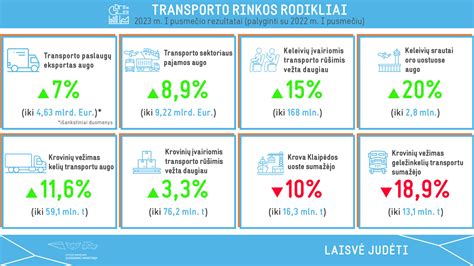 Grafikas, iliustruojantis krovininio kelių transporto apimčių augimą