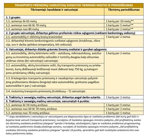 Infografika, iliustruojanti vairuotojo medicininės pažymos galiojimo terminus skirtingoms transporto priemonių kategorijoms