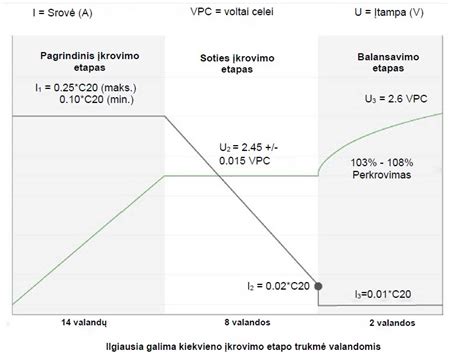 Schema, palyginanti gilaus ciklo ir dvigubos paskirties akumuliatorius