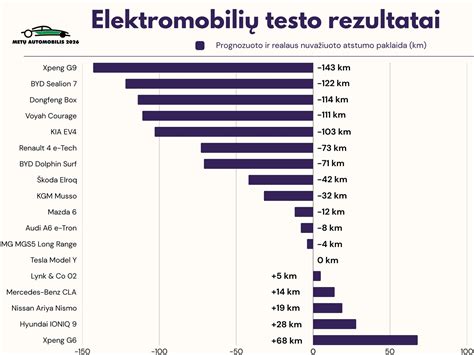 Elektromobilio nuvažiuojamo atstumo grafikas priklausomai nuo greičio