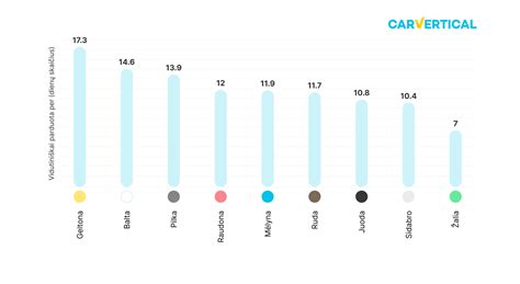 automobilio spalvos ir jos įtaka perpardavimo vertei