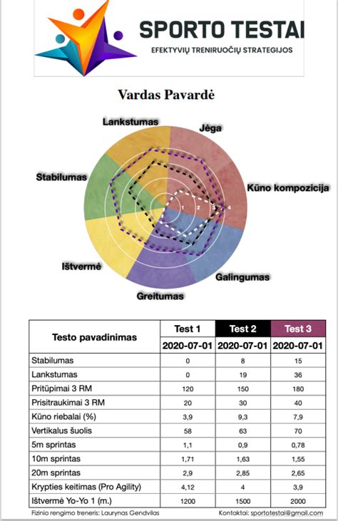 Grafikas, iliustruojantis KET testų svarbą pasiruošimui