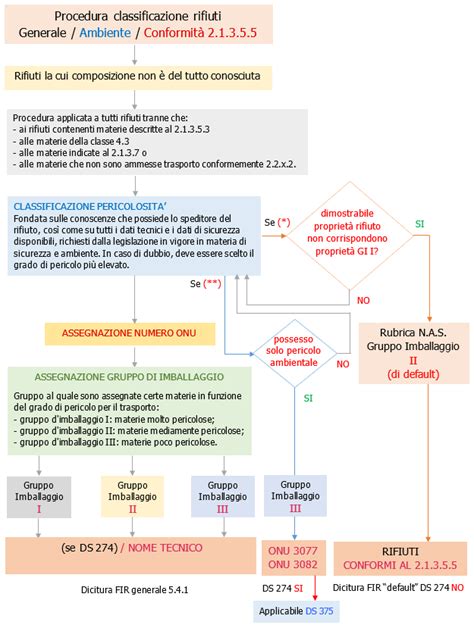 ADR pavojingumo klasių schema