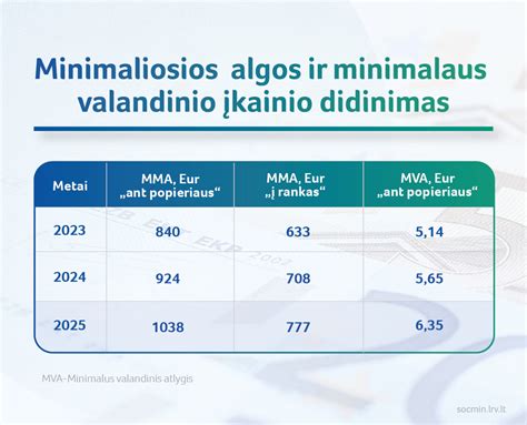 Grafikas su minimalios mėnesinės algos kitimu Lietuvoje