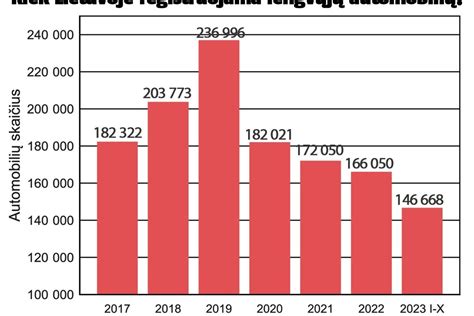 Statistika apie neapdraustus automobilius Lietuvoje