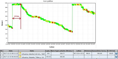 Grafikas, iliustruojantis kuro sąnaudų palyginimą skirtinguose važiavimo režimuose
